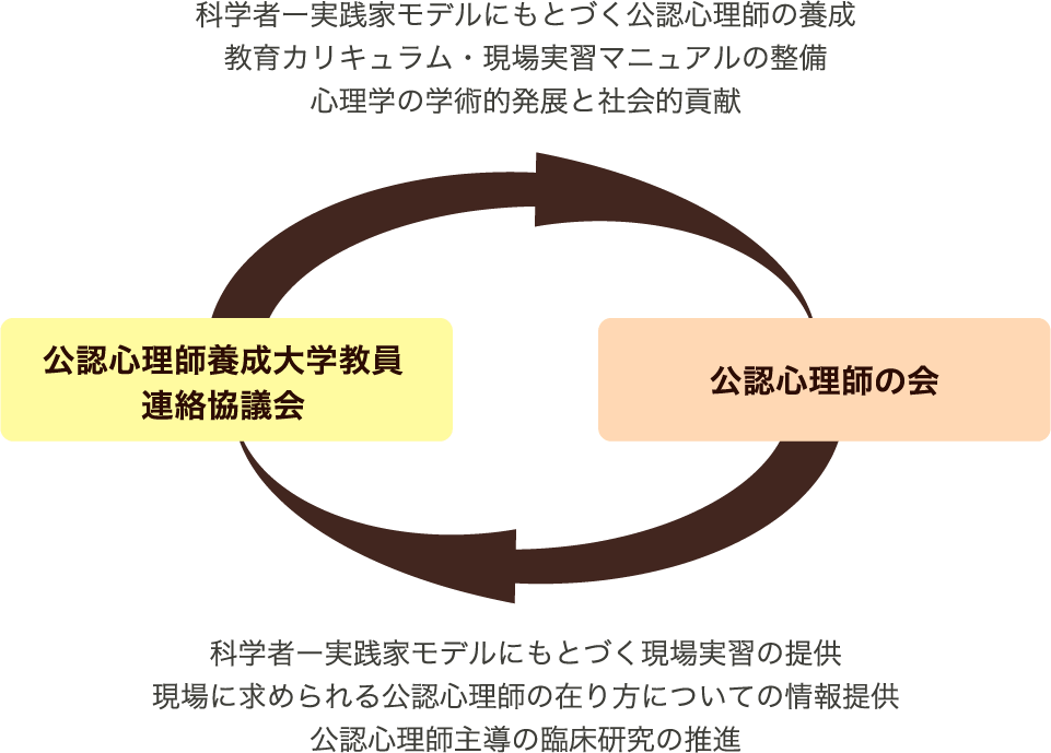 当会について 一般社団法人 公認心理師の会 国家資格 スキルアップの支援