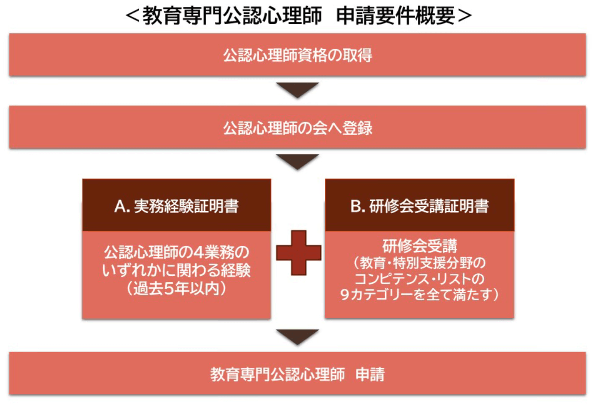 教育専門公認心理師申請要件概要の流れ
①公認心理師資格の取得
②公認心理師の会へ登録
③申請要件
A．実務経験証明書
B．研修会受講証明書
④教育専門公認心理師申請