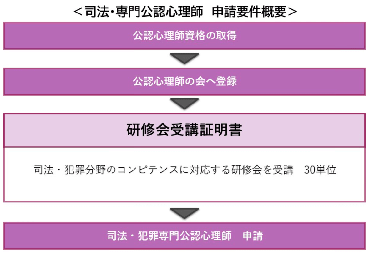 司法・専門公認心理師申請要件概要の流れ
①公認心理師資格の取得
②公認心理師の会へ登録
③申請要件
・研修受講証明書
④司法・犯罪専門公認心理師申請