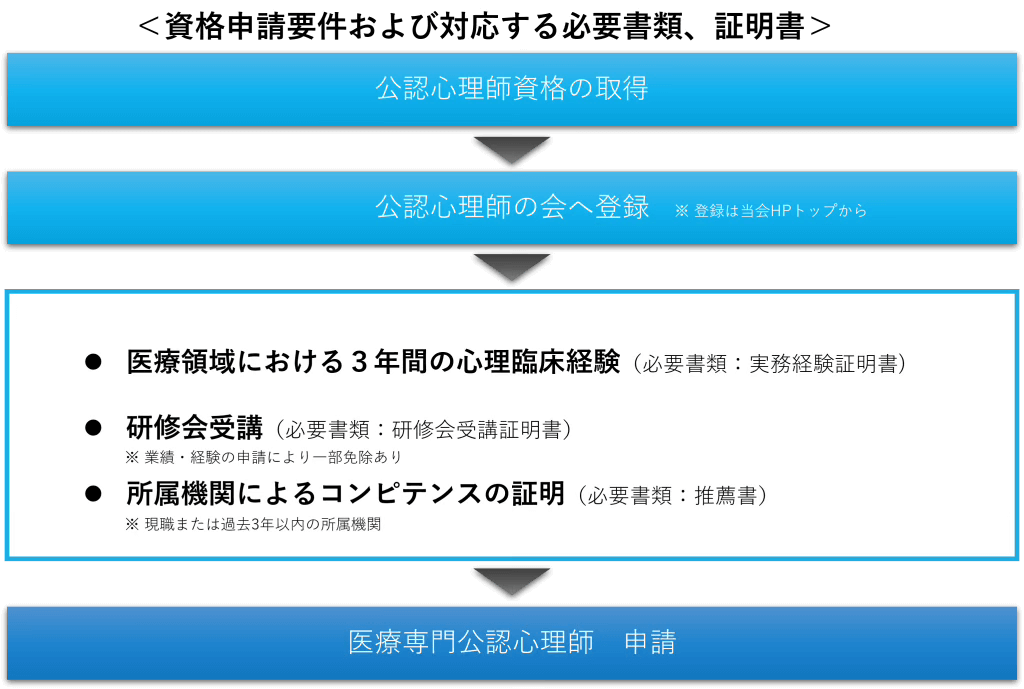 資格申請要件および対応する必要書類、証明書の流れ
①公認心理師資格の取得
②当社HPから公認心理師の会へ登録
③申請要件
・医療領域における3年間の心理臨床経験
・研修会受講
・所属機関によるコンピテンス証明
④医療専門公認心理師申請