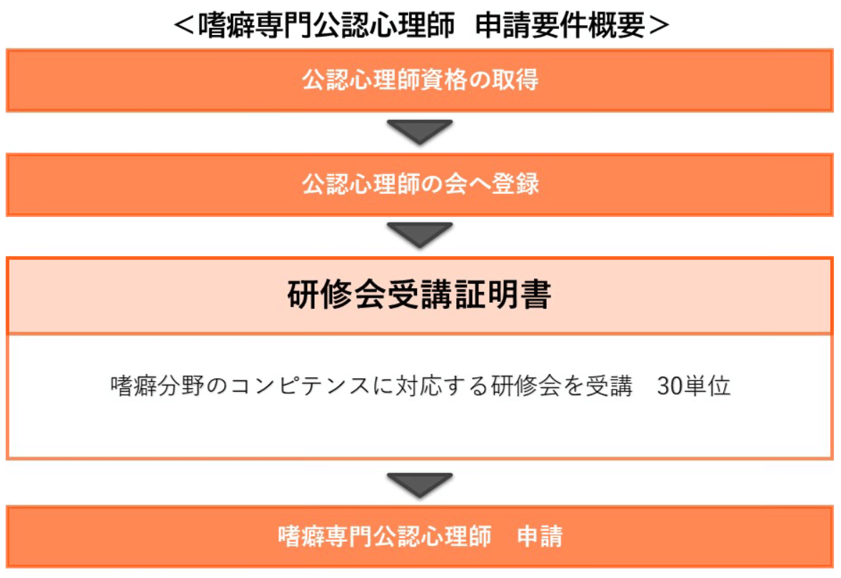 嗜癖専門公認心理師申請要件概要の流れ
①公認心理師資格の取得
②公認心理師の会へ登録
③申請要件
・研修会受講証明書
④嗜癖専門公認心理師申請