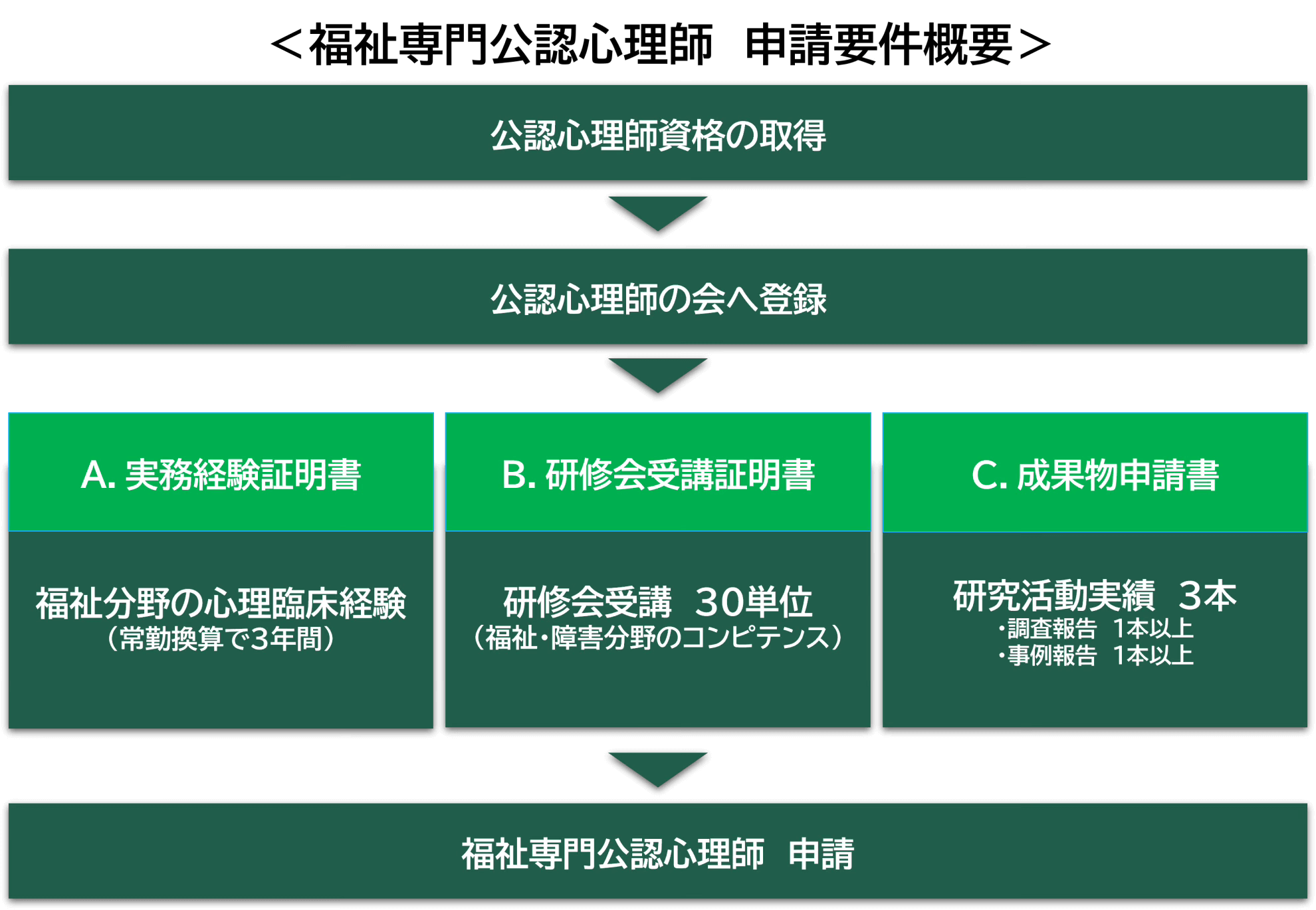 福祉専門公認心理師申請要件概要の流れ
①公認心理師資格の取得
②公認心理師の会へ登録
③申請要件
A．福祉分野における心理臨床実践（実務経験証明書）
B．継続的な自己研鑽の態度（研修受講証明書）
C．研究活動実績（成果物申請書）
④福祉専門公認心理師申請