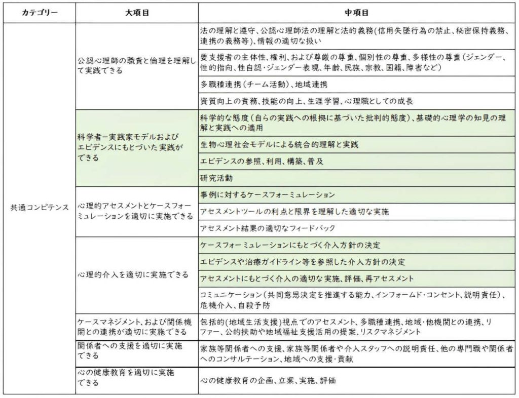 公認心理師の会が重要と考える部分は科学者一実践家モデルおよびエビデンスにもとづいた実践ができること。
その中でも、科学的な態度(自らの実践への根拠に基づいた批判的態度)、基礎的心理学の知見の理解と実践への適用、生物心理社会モデルによる統合的理解と実践、エビデンスの参照、利用、構築、普及や研究活動。
心理的アセスメントとケースフォーミュレーションを適切に実践では、事例に対するケースフォーミュレーション。
心理的介入を適切に実施では、ケースフォーミュレーションにもとづく介入方針の決定、エビデンスや治療ガイドライン等を参照した介入方針の決定、アセスメントにもとづく介入の適切な実施、評価、再アセスメントを重要としている。