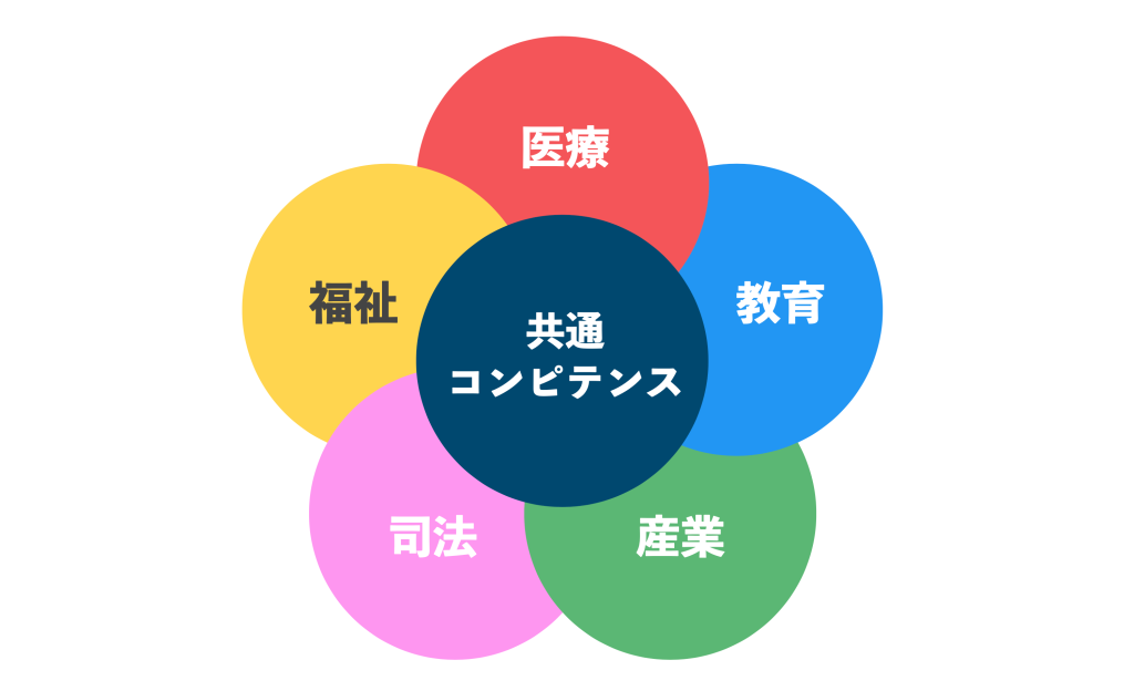 公認心理師の会では、５分野共通コンピテンス（共通コンピテンス）と呼ばれる医療、教育、産業、司法、福祉の公認心理師に必要なコンピテンスリストを作成